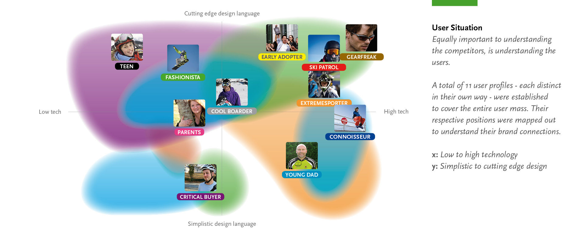 VANGUARD Brand Strategy