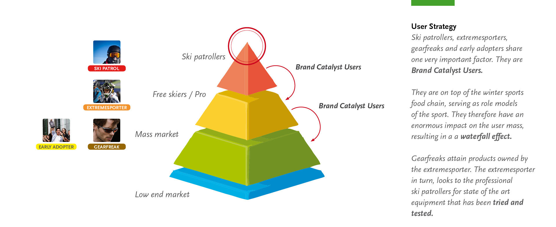 VANGUARD Brand Strategy